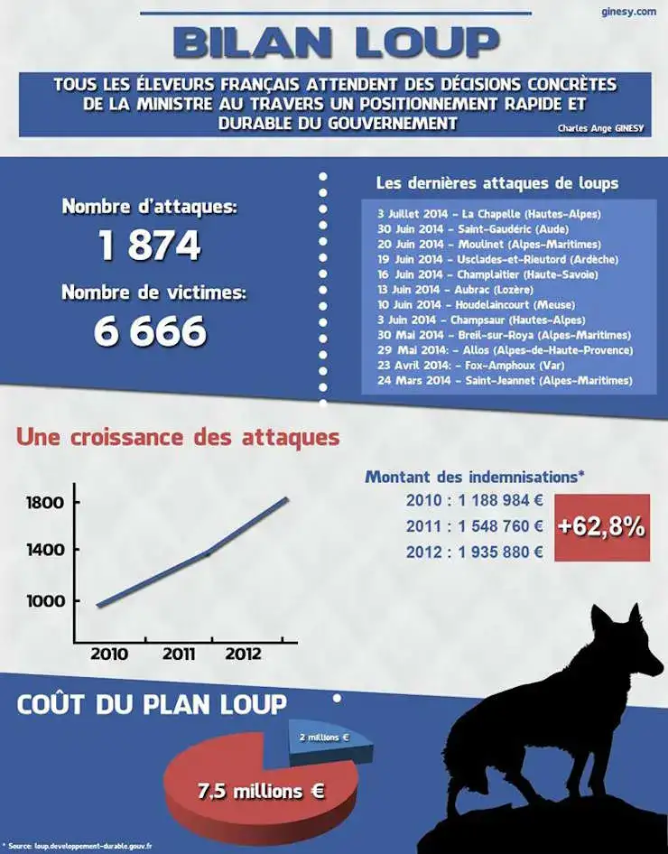 2014-07-04-Bilan-Loup-Ginesy