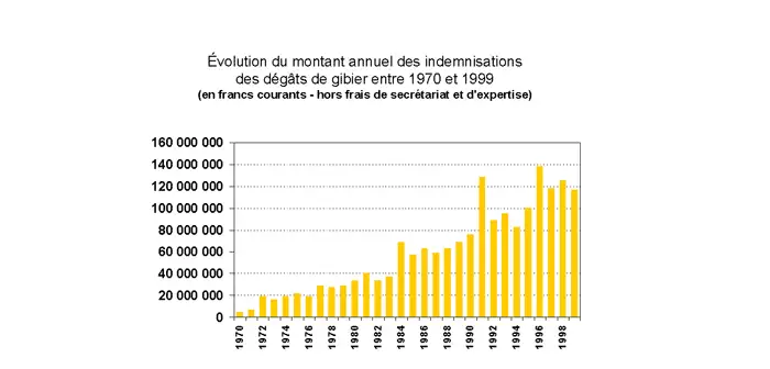 Indemnisation